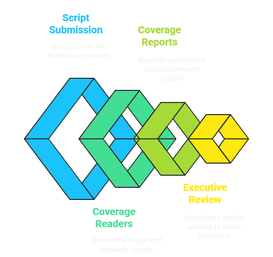 script submission process