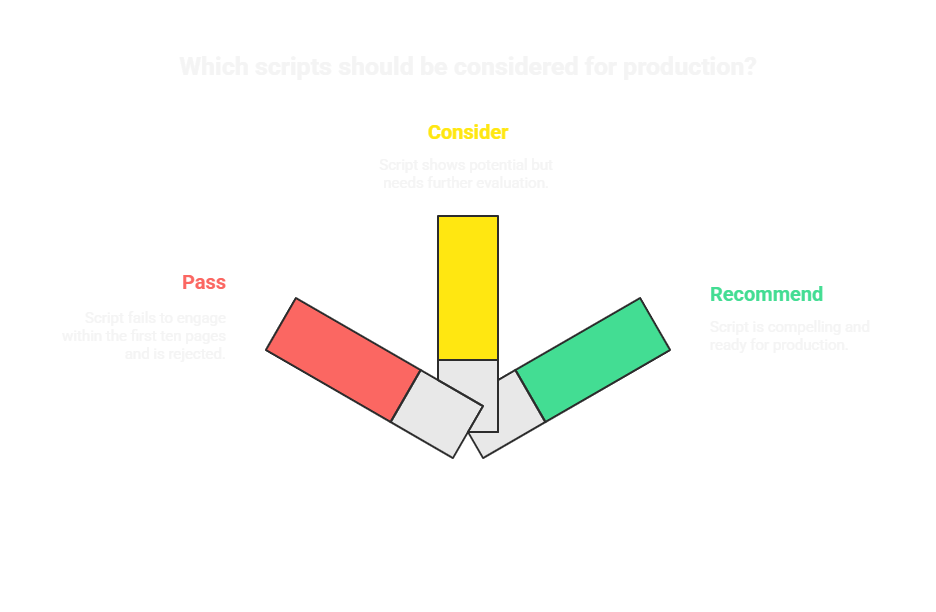 which scripts get consideration
