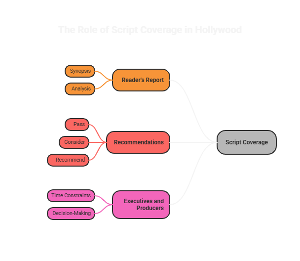 The Role of Script Coverage in Hollywood