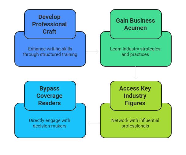 The Ultimate Screenwriter Course Works