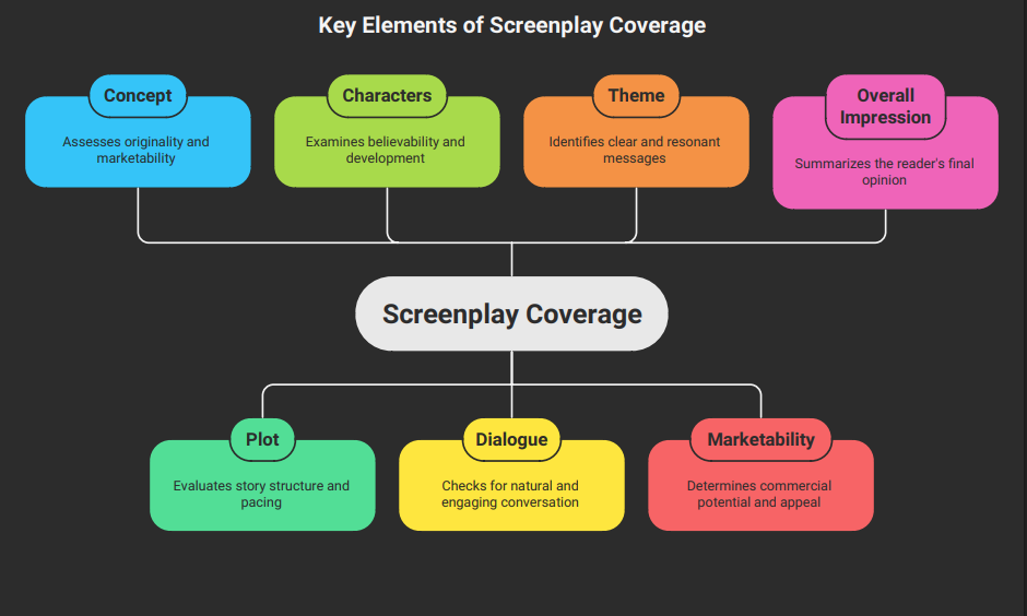 Key Elements of Screenplay Coverage