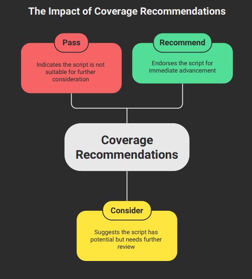 The Impact of Coverage Recommendations