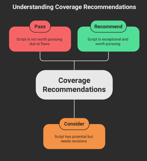 Understanding Coverage Recommendations