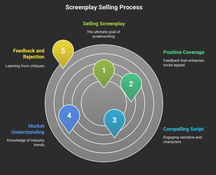 Screenplay Selling Process