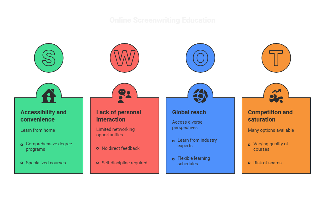 Online Screenwriting Education