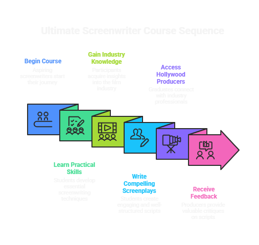 Ultimate Screenwriter Course Sequence