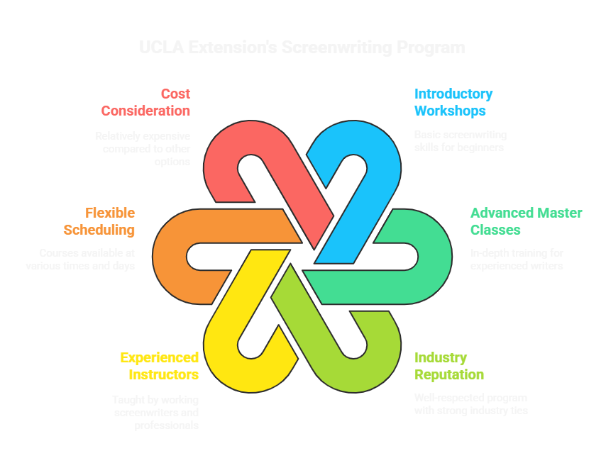 UCLA Extensions Screenwriting Program