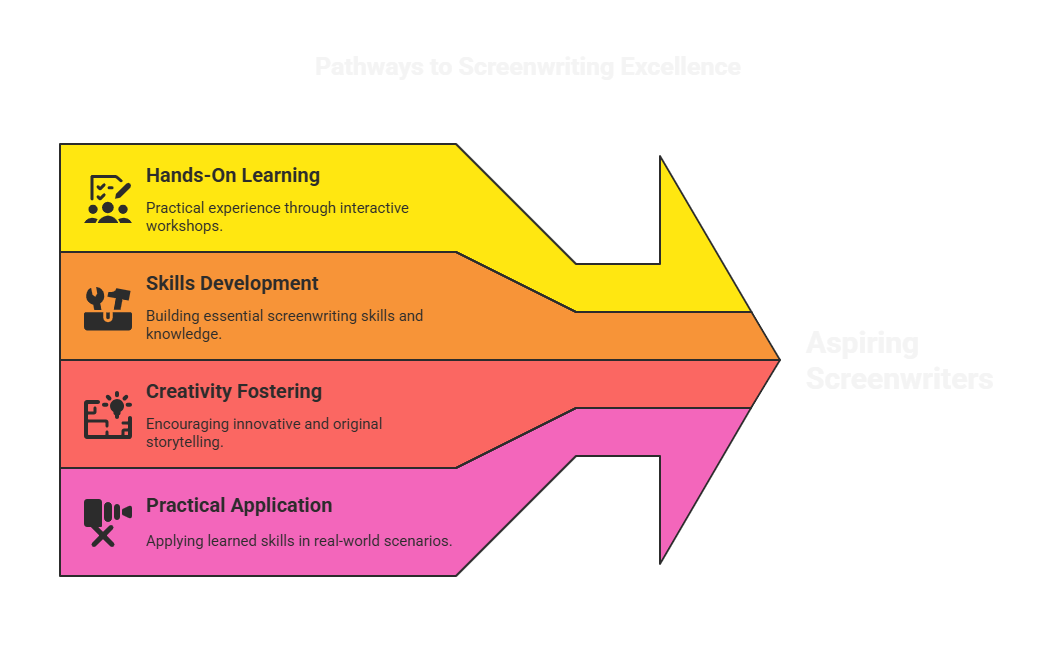 NYFA Pathways to Screenwriting Excellence