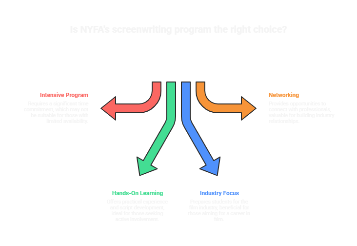 NYFA. Is it the right choice?