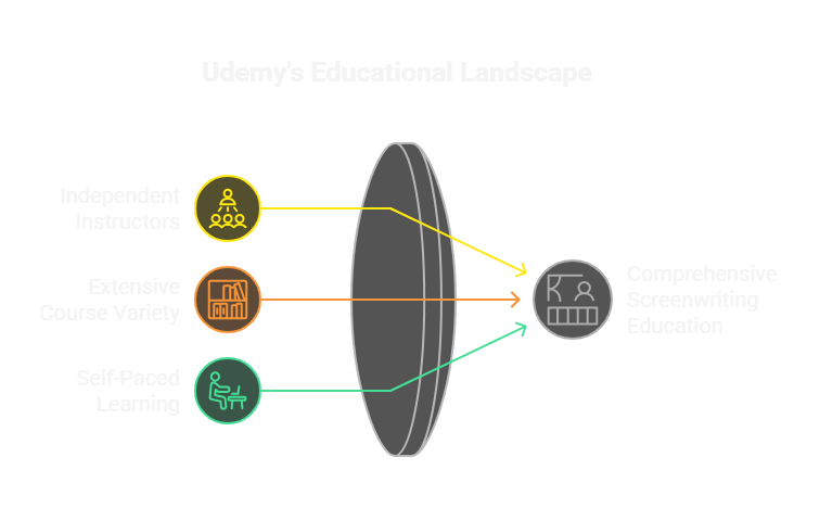 Udemy's Educational Offerings